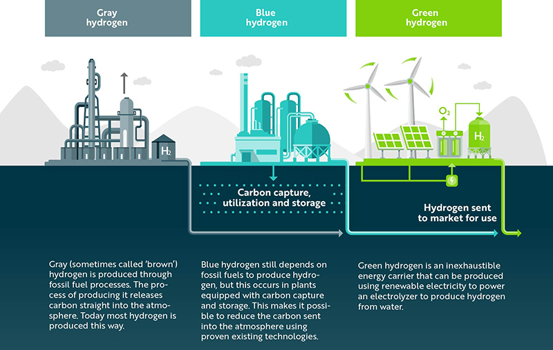Infographic explaining three colors of hydrogen: gray, blue and green.