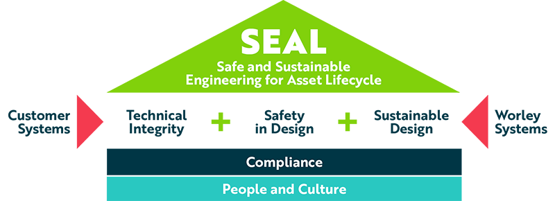 Worley SEAL framework illustrating Technical Integrity, Safety in Design and Sustainable Design, supported by compliance and people and culture.