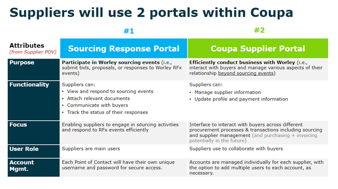 Difference between coupa sourcing portal