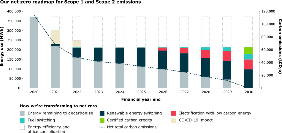 Bar chart showing how we are transforming to be net zero from 2020 to 2030.